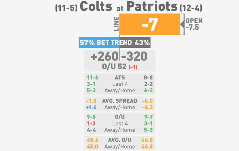Illustration for article titled NFL Betting Lines, Visualized: Divisional Round (Late Edition)